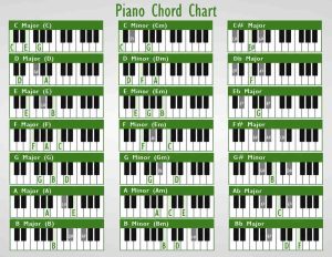 green piano chords chart with note names displayed on keys