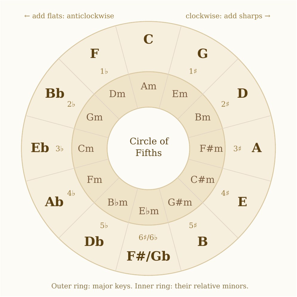 Circle of fifths diagram showing all 12 major keys with their sharps and flats, and their relative minor keys on the inner ring