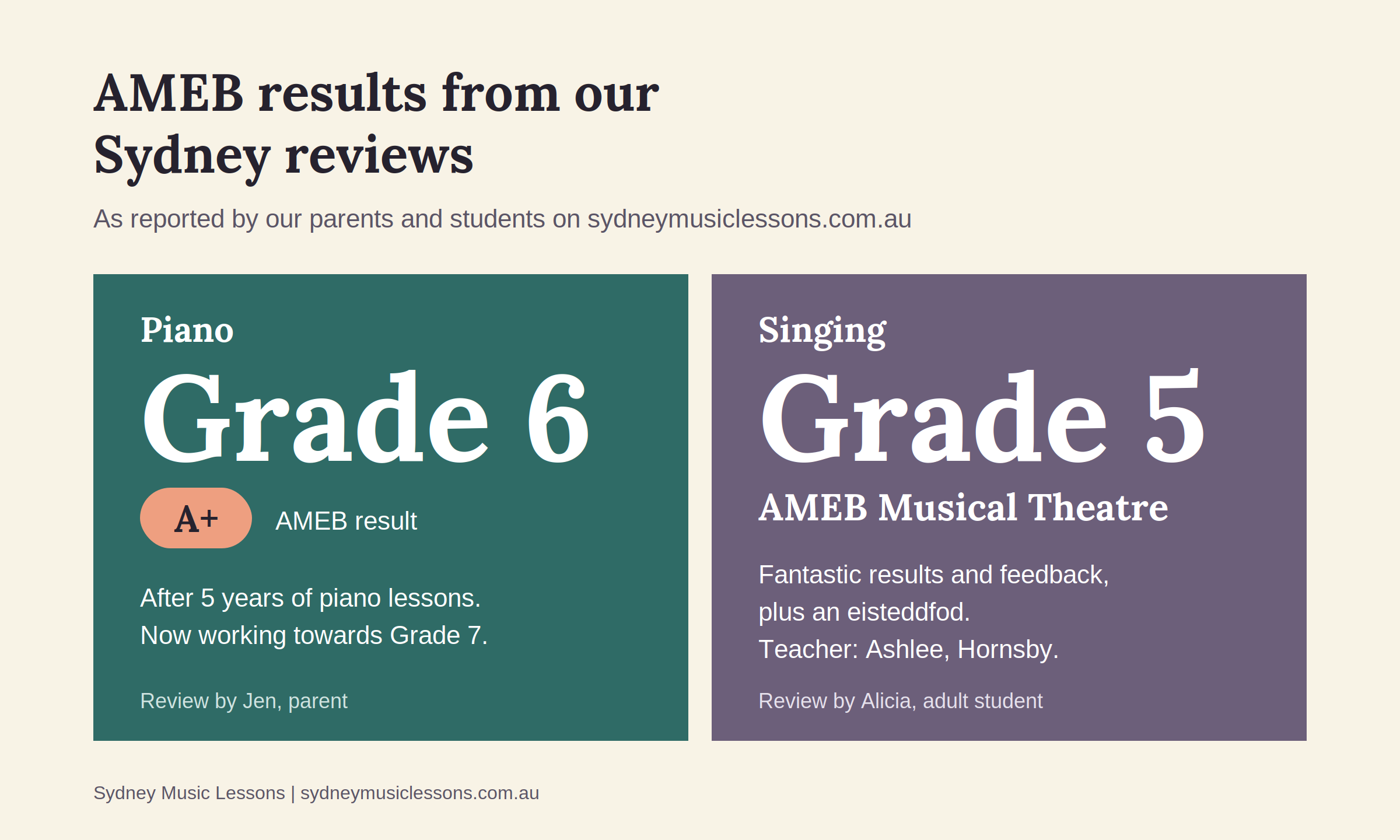 Two AMEB results from Sydney Music Lessons reviews: a piano student who completed Grade 6 AMEB with an A+ after five years, and a singing student who received fantastic results and feedback in her Grade 5 AMEB Musical Theatre exam.